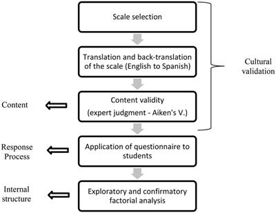 Student experience scale: Factor analysis in higher education institutions